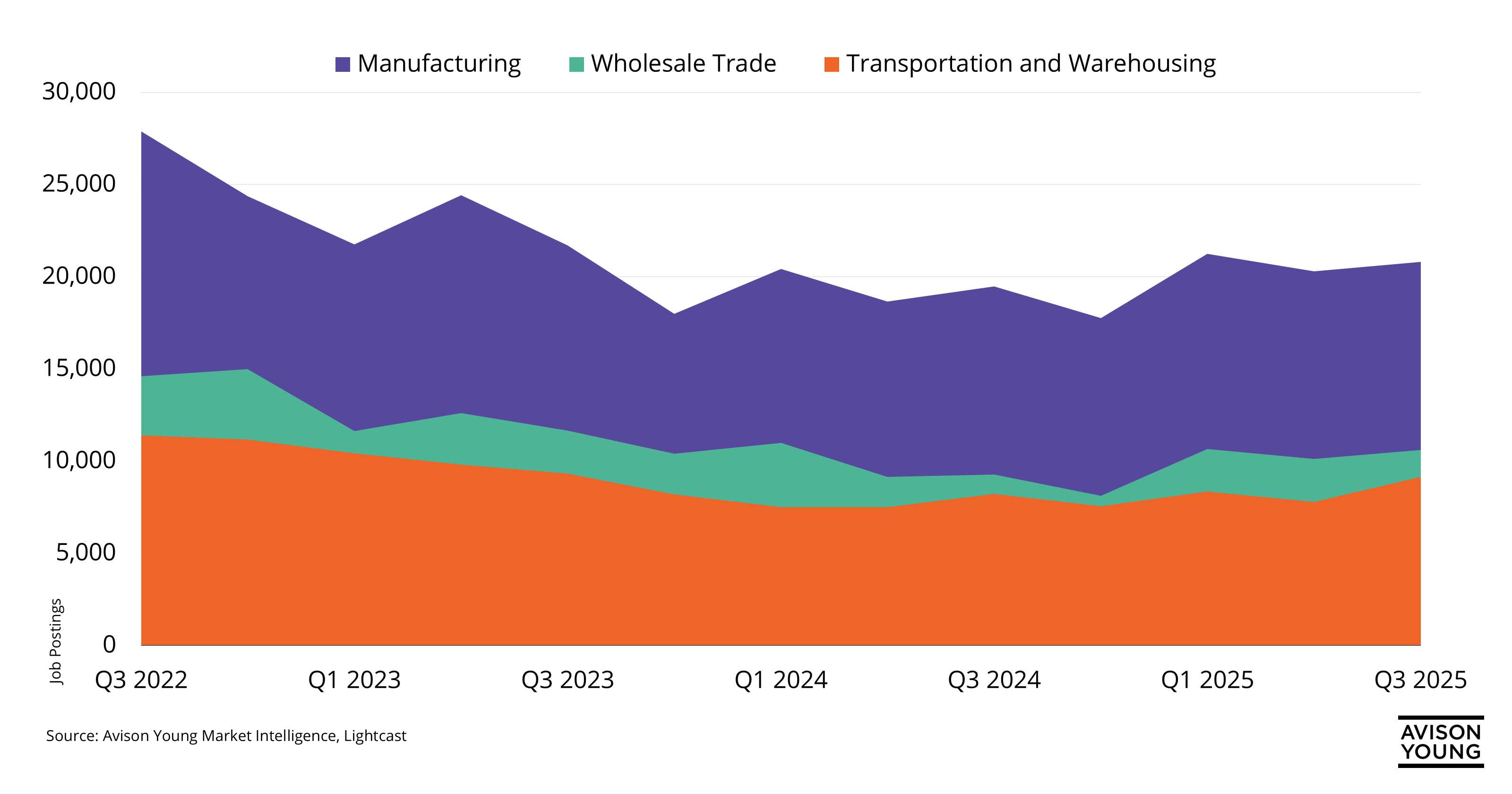 Quarterly chart showing increase across three industrial-space using sectors.